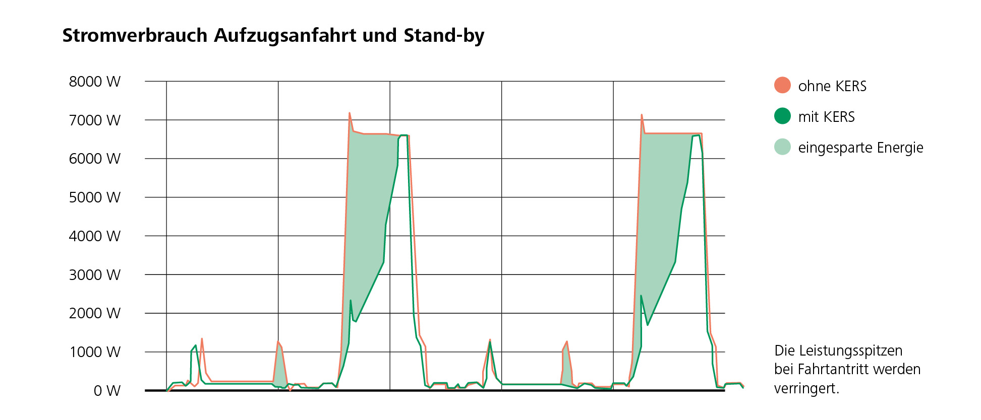 Das Diagramm verdeutlicht die Stromeinsparung mit KERS.