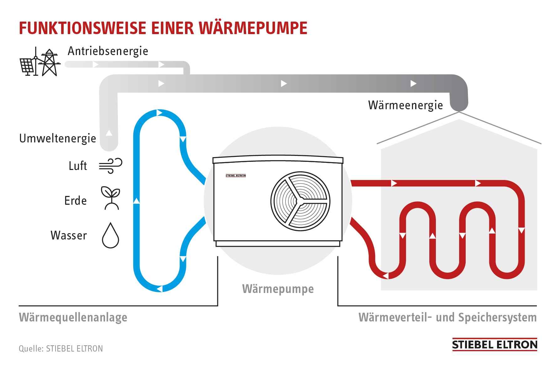 Zur Heizwärmeerzeugung nutzen Wärmepumpen die thermische Energie aus der Umgebungsluft, dem Erdreich oder dem Grundwasser und bringt diese mittels Kältemittelverdichtung auf ein höheres Temperaturniveau – Strom dient dabei lediglich als Antriebsenergie.
