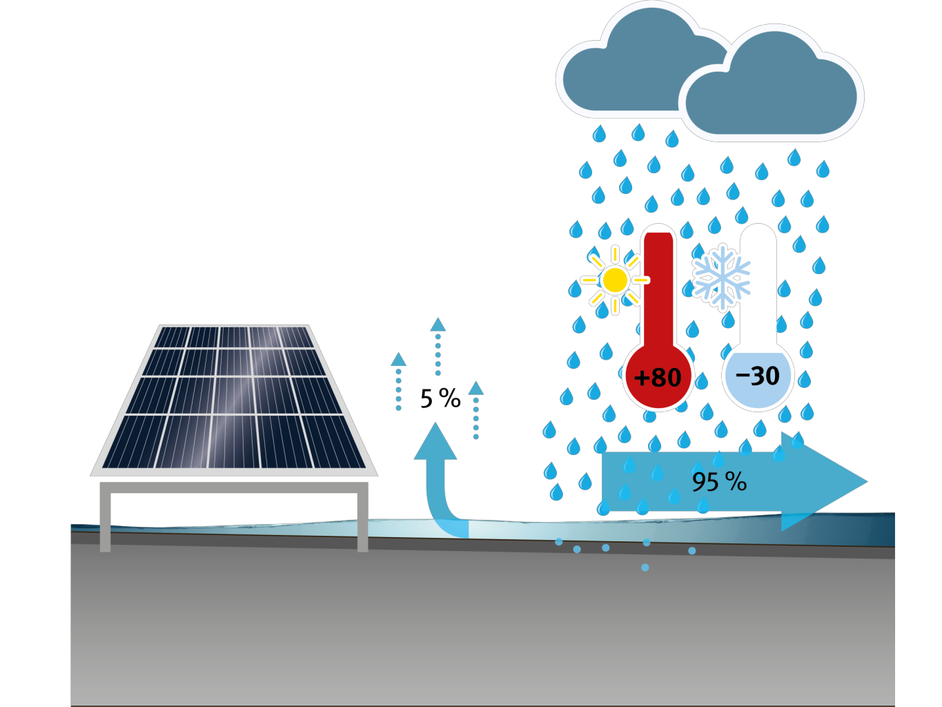 Bei nicht begrünten Dächern mit Photovoltaikanlage fließt das Regenwasser rasch ab.