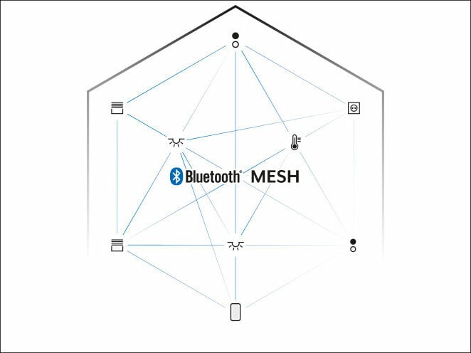 Für den drahtlosen Informationsaustausch wird der Funkstandard Bluetooth Mesh SIG eingesetzt, der für flächendeckende Funkversorgung sorgt. 