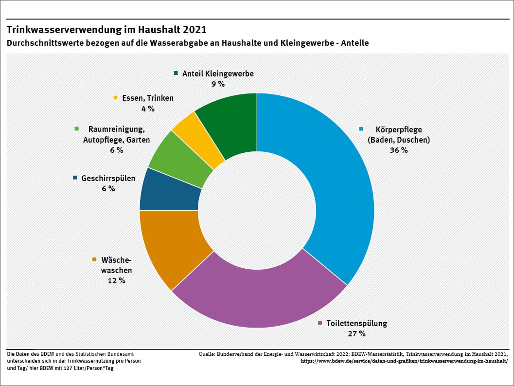 Diagramm Trinkwasserverwendung in einem durchschnitttlichen deutschen Haushalt (Stand 2021)