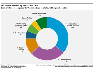 Diagramm Trinkwasserverwendung in einem durchschnitttlichen deutschen Haushalt (Stand 2021)