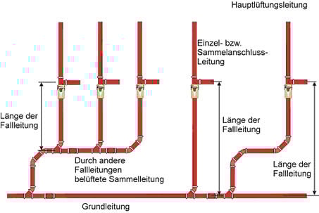 Abwasserleitungen Dimensionierung und Nennweiten Wasserkreislauf