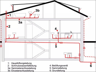 Leitungsarten einer Hausentwässerung in der Übersicht
