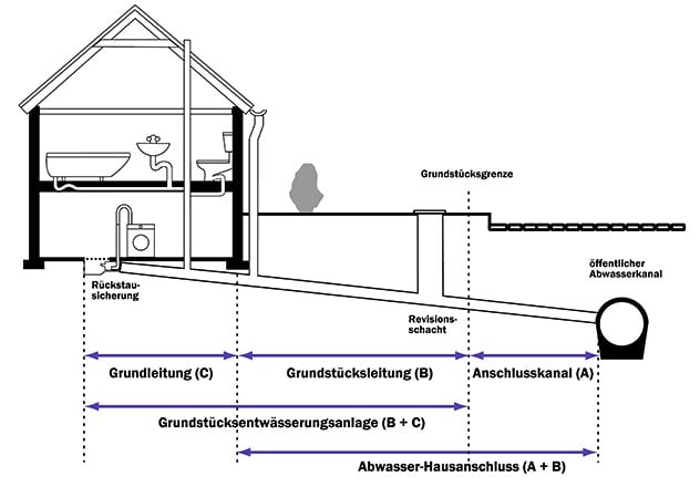 Abwasserleitungen: Arten und Bezeichnungen | Wasserkreislauf | Abwasser ...