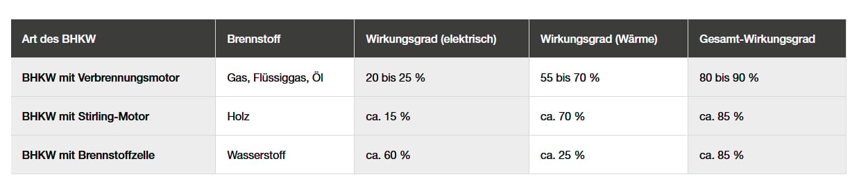 Vergleich der Wirkungsgrade verschiedener Blockheizkraftwerke