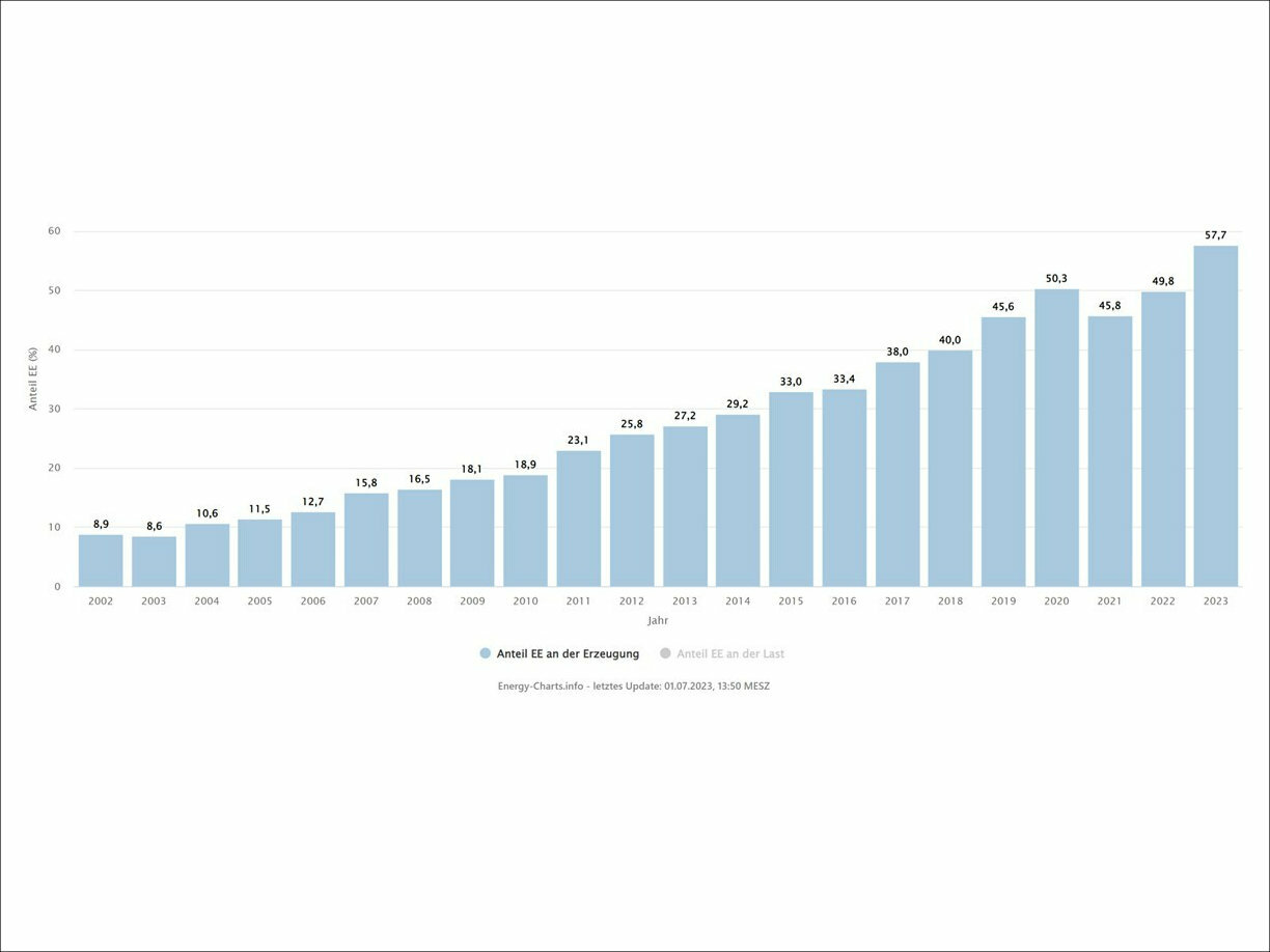Der Anteil der erneuerbaren Energien an der Nettostromerzeugung in Deutschland ist im ersten Halbjahr 2023 auf ein Rekordhoch gestiegen. 