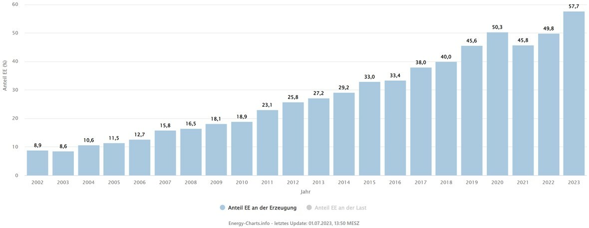 Allein Solar- und Windenergieanlagen speisten im ersten Halbjahr 2023 gemeinsam 97 Terawattstunden (TWh) in das öffentliche Netz ein.