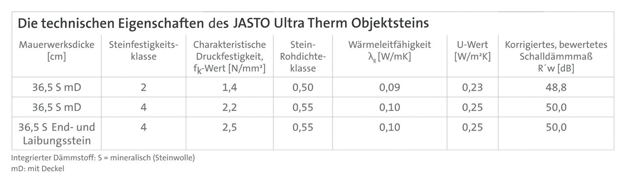 Objektstein für hohen Schallschutz und gute Wärmedämmung