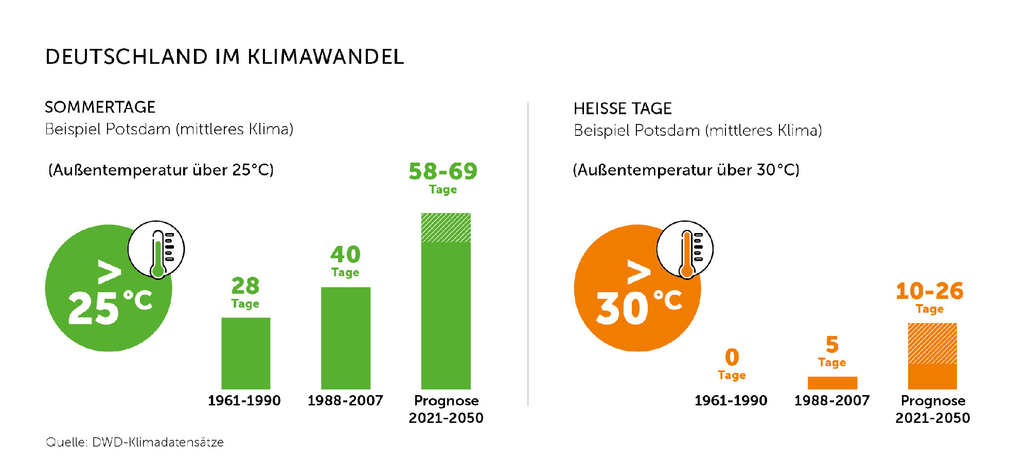 Sommertage (+25 Grad) und heiße Tage (+30 Grad) haben beispielsweise in Potsdam deutlich zugenommen. Der Deutsche Wetterdienst (DWD) prognostiziert, dass sich diese Entwicklung dort und anderen Orten Deutschlands fortsetzt.