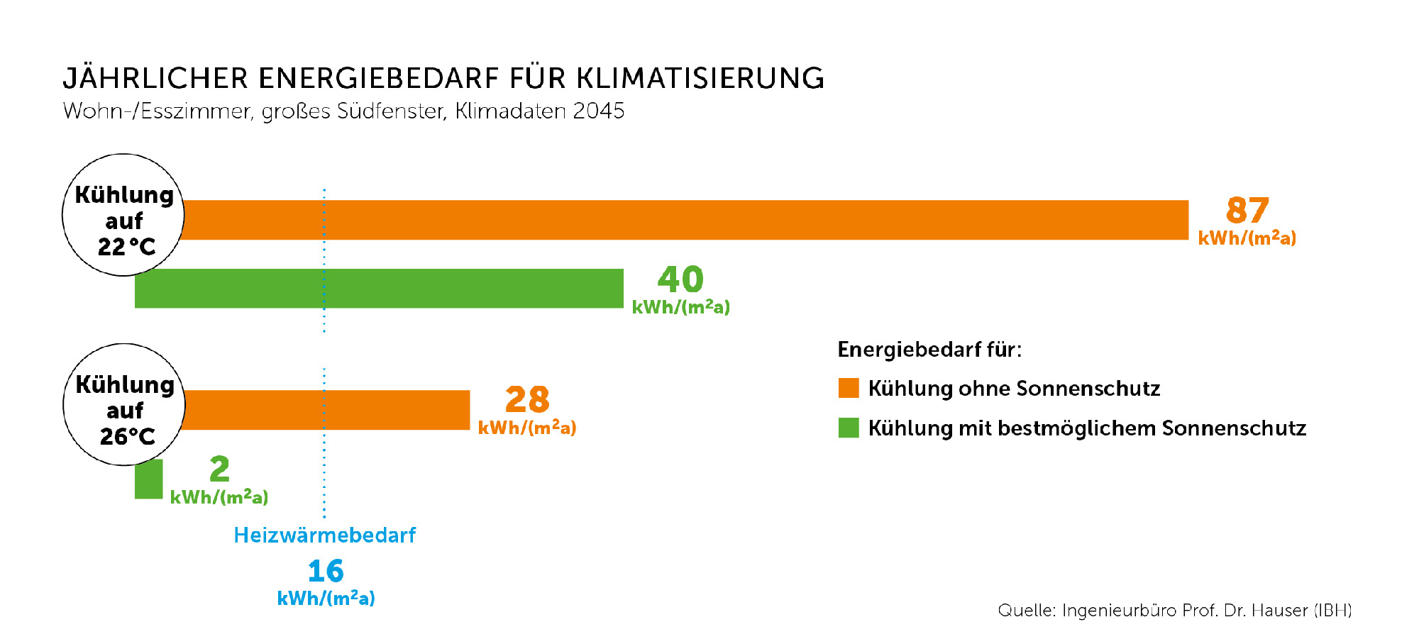 Die Ausrichtung von Gebäudeöffnungen und Sonnenschutzmaßnahmen wirken sich deutlich auf den Energiebedarf für die Klimatisierungstechnik aus.