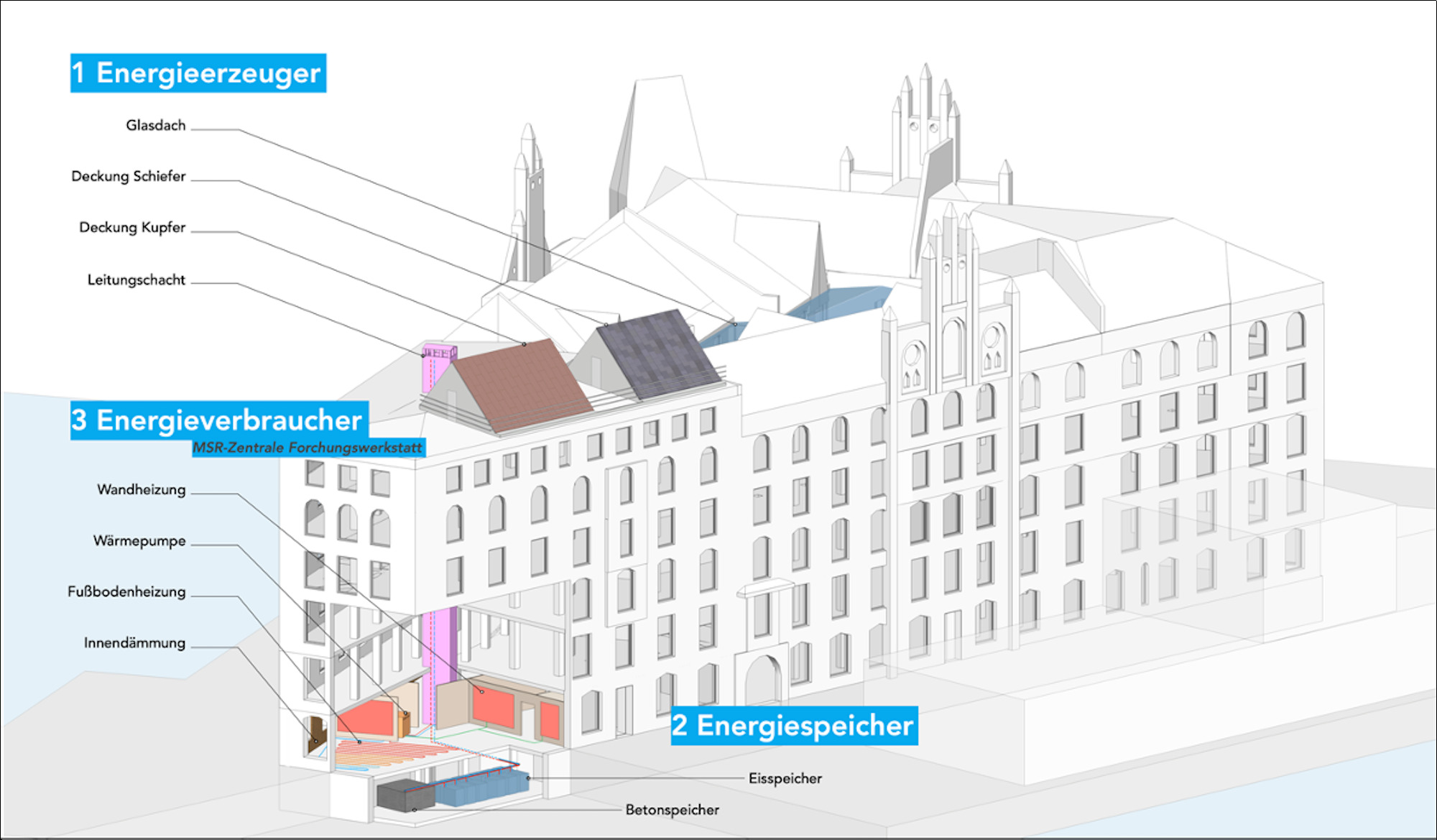 In den unteren Geschossen und auf dem Dach befinden sich die Komponenten des systemischen Versorgungsansatzes.