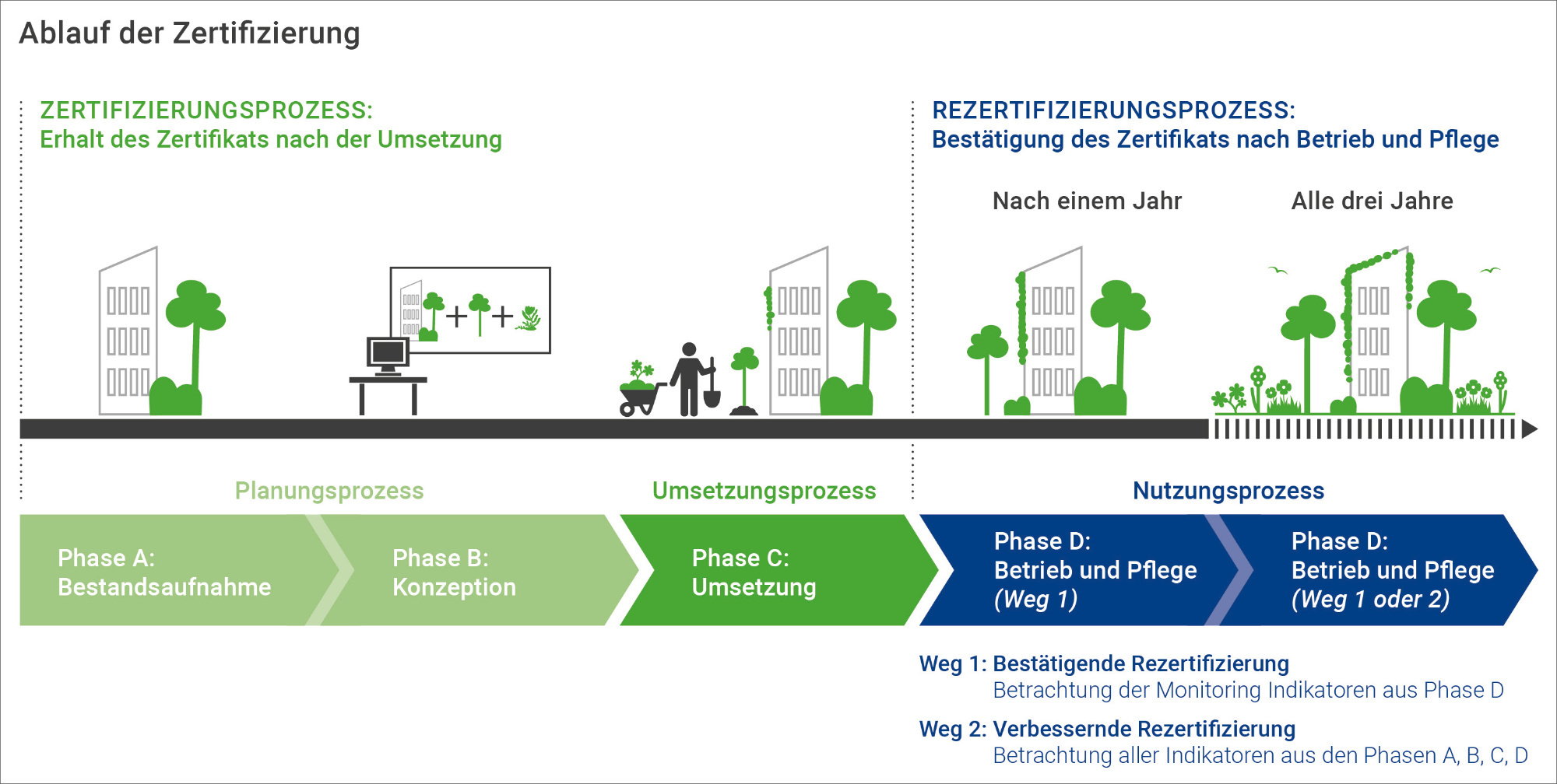 Da erst nach einer gewissen Anwachszeit entschieden werden kann, ob die Maßnahmen erfolgreich sind, ist das Prinzip der Rezertifizierung hier besonders wichtig.