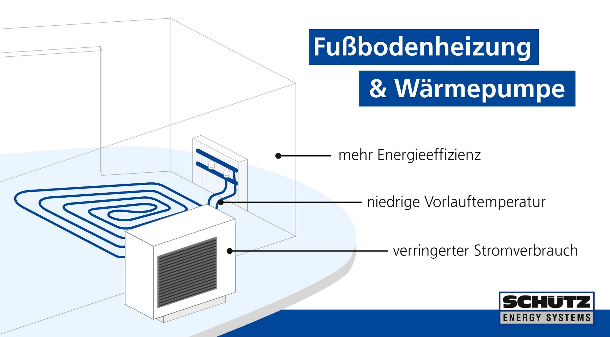 Je niedriger die Vorlauftemperatur ist, die eine Wärmepumpe erzeugen muss, umso effizienter kann sie arbeiten. Deshalb eigenen sich hierbei besonders Flächenheizungen.