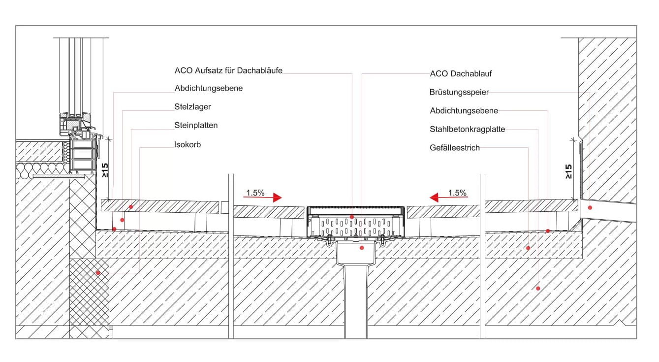 Entwässerung von Balkonen, Loggien und Terrassen Wasserkreislauf