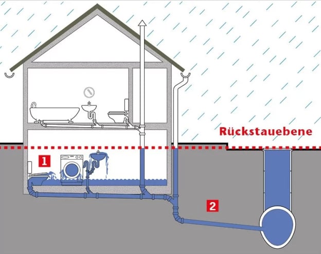 Rückstauschutz | Wasserkreislauf | Abwasser | Baunetz_Wissen
