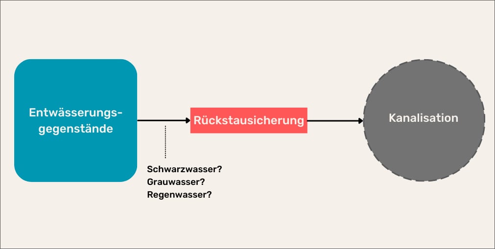 Die Art des abzuleitenden Abwassers beeinflusst die Wahl eines passenden Rückstauverschlusses.