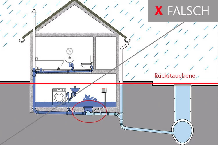 Falleitungen für Abwasser müssen vor dem Rückstauverschluss geführt werden, da es sonst wie bei dem hier dargestellten fehlerhaften Einbau zu einer Selbstüberflutung kommen kann.