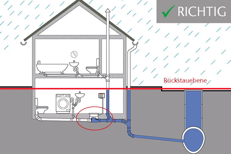 Bei richtigem Einbau verhindern Rückstauverschlüsse das Zurückfließen des Abwassers in das Entwässerungssystem.