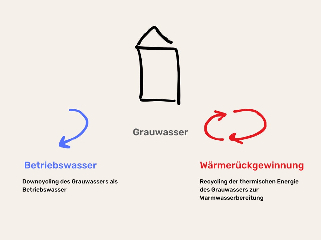 Ressource Grauwasser
