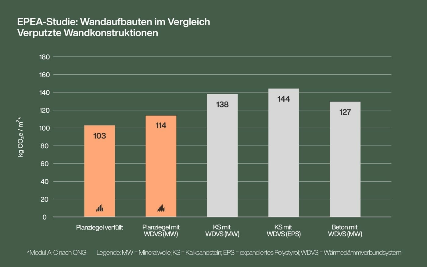 Ergebnisse aus der EPEA-Studie