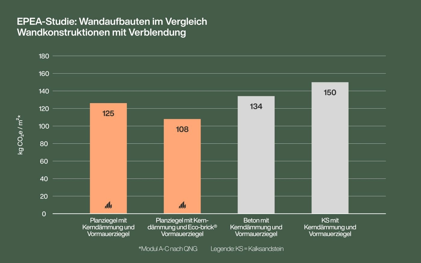 Ergebnisse aus der EPEA-Studie