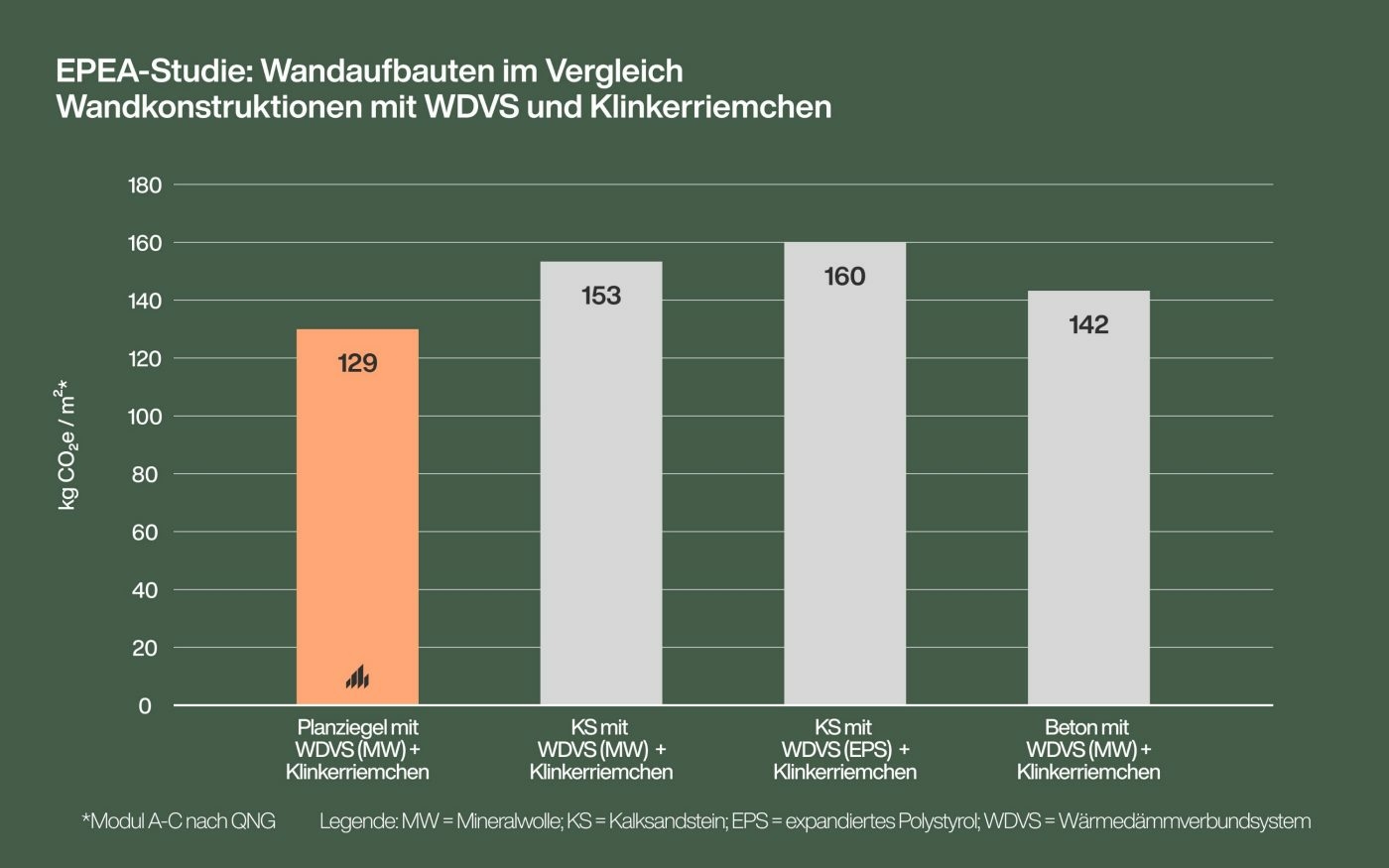 Ergebnisse aus der EPEA-Studie