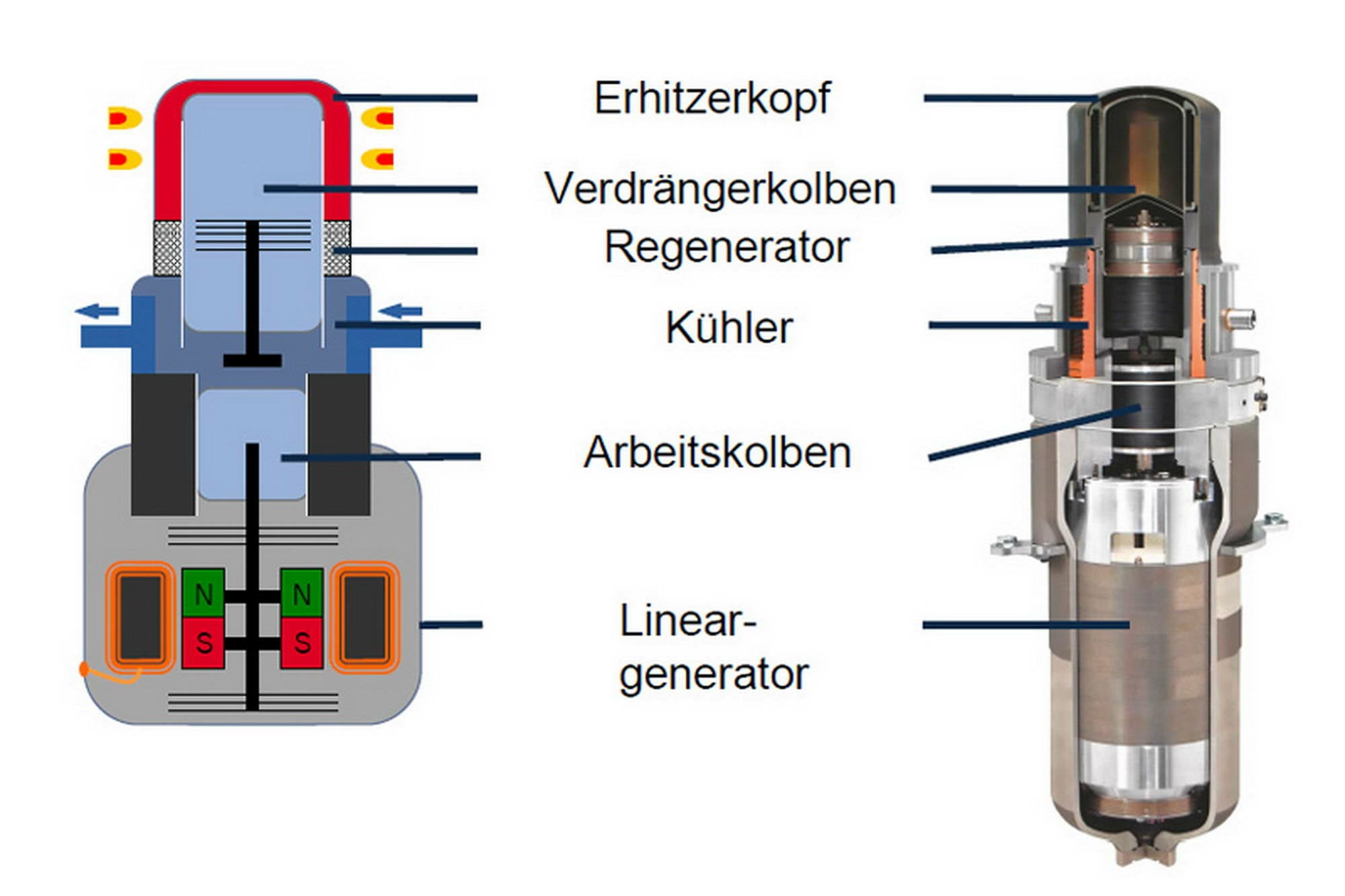 Stirlingmotor mit gekoppelten Kolben und Lineargenerator