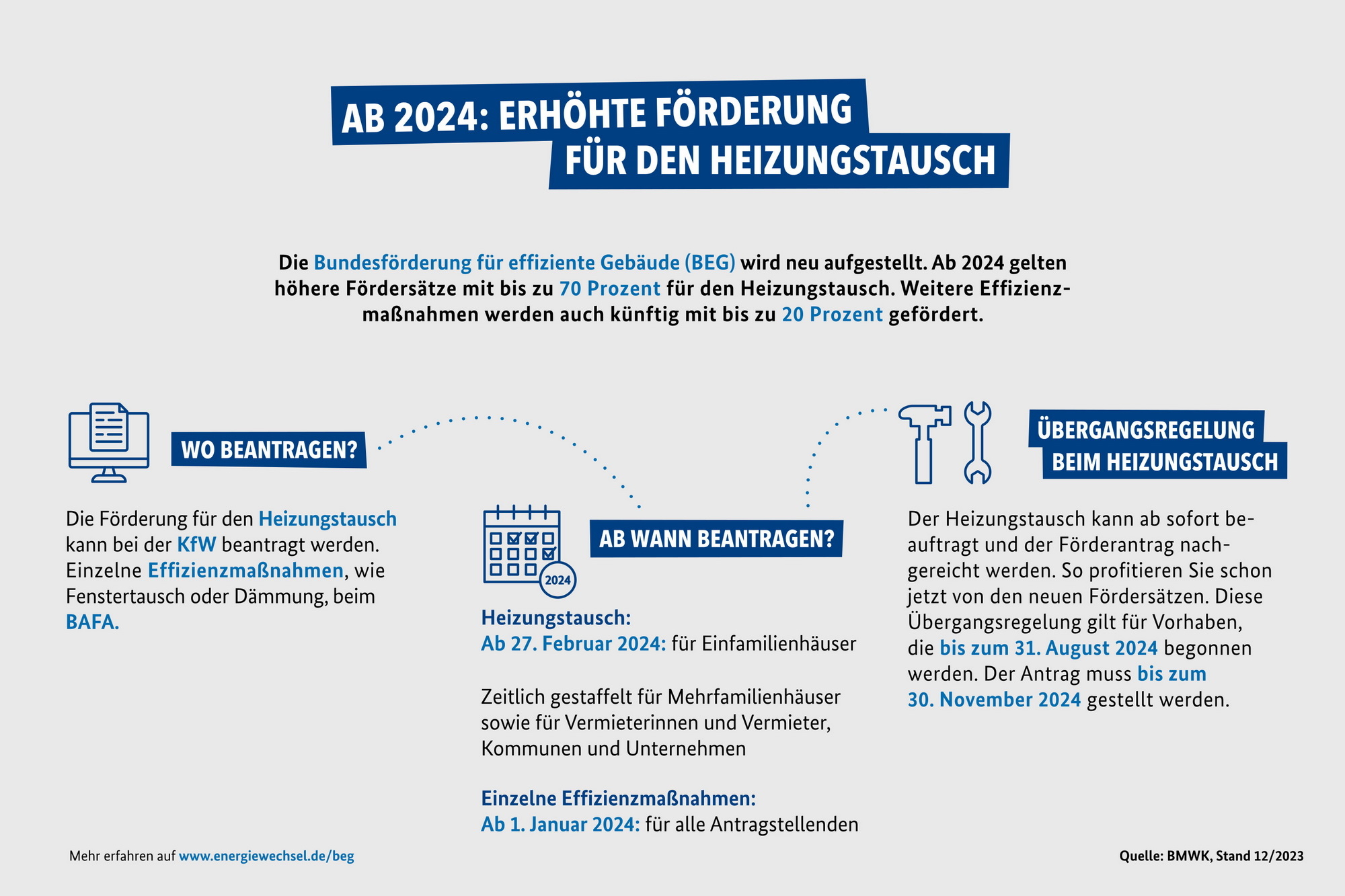 Förderungen können ab sofort beantragt werden, bis zum Ende einer Übergangsfrist sogar rückwirkend.