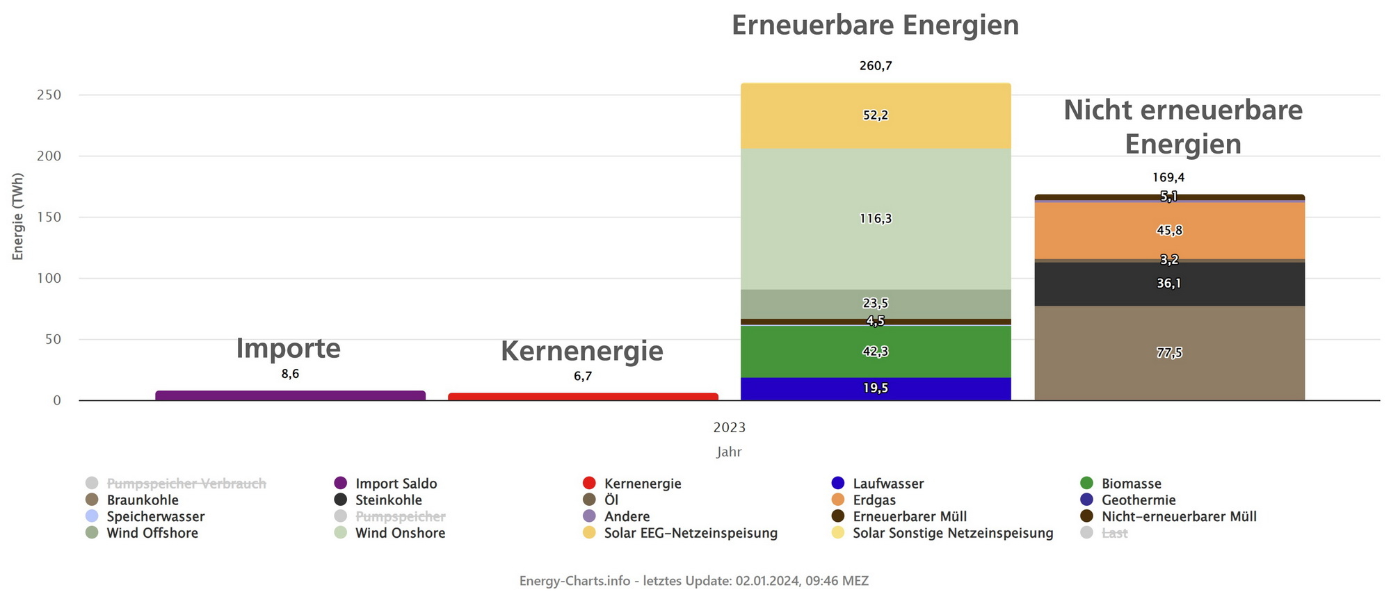 Erneuerbare Energien lieferten 2023 59,7 Prozent der öffentlichen Nettostromerzeugung. Importe und Kernenergie spielten nur eine geringe Rolle.
