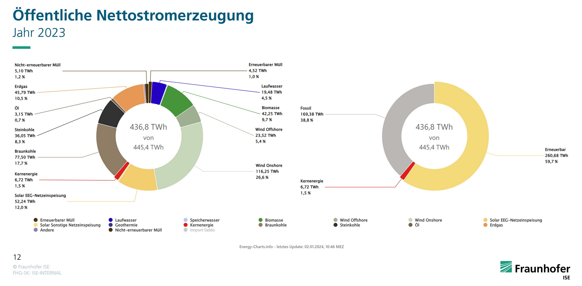 Deutscher Strommix 2023