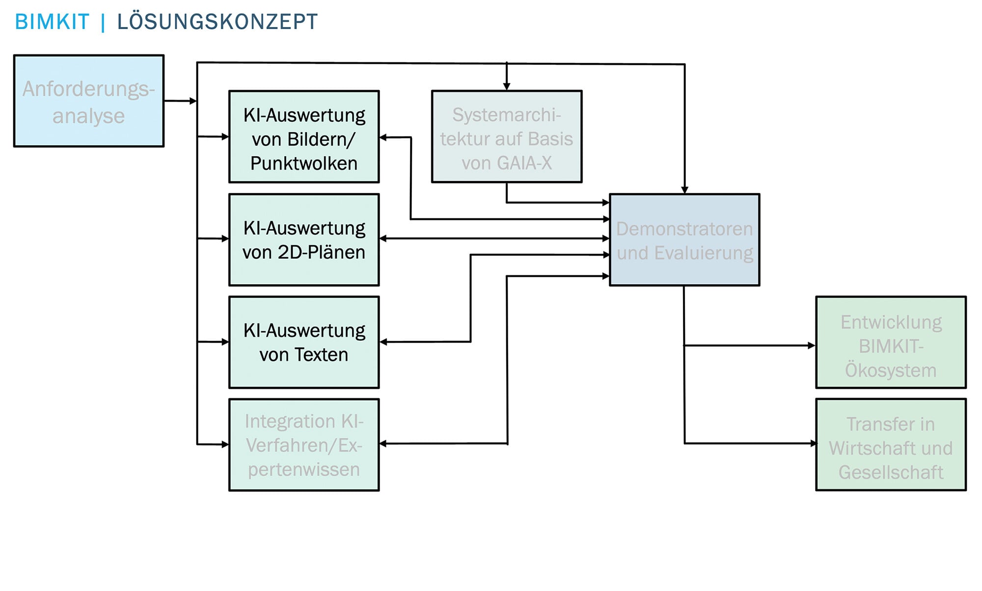 Als interdisziplinär organsiertes und realisiertes Forschungsprojekt hat es eine große Bedeutung für die gesamte Bau- und Planungsbranche. Elf geförderte Partner und über 20 assoziierte Partner gehören dazu.