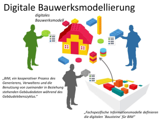 BIM ist eine Arbeitsmethode auf Grundlage digitaler Bauwerksmodelle.