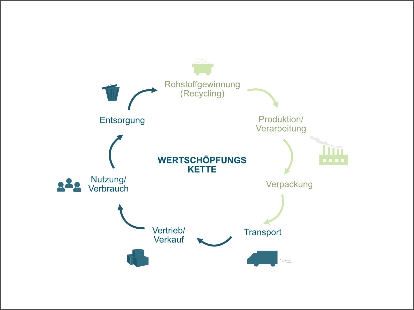 Phasen der Wertschöpfungskette