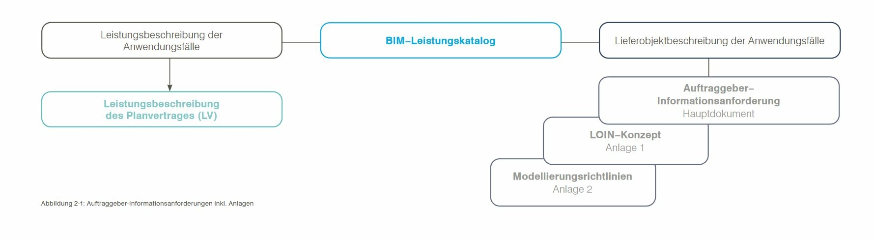 Zusammenhang des BIM-Leistungskatalog mit AIA inkl. Anlagen 
