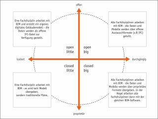 Wie hängen Open, Closed, Little und Big BIM zusammen?