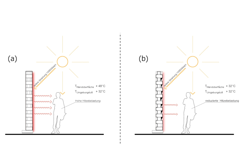 Bei ersten Versuchen stellte sich heraus, dass durch die Selbstverschattung und die Beschaffenheit der Ziegel die Fassadentemperatur von 48 Grad Celsius um ganze 16 Grad reduziert werden konnte. 
