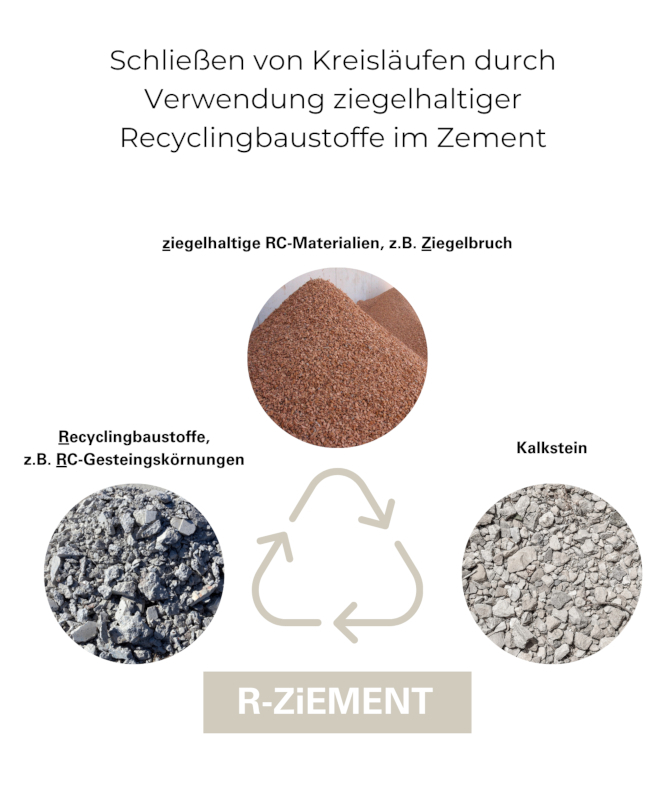 Die Ziegel werden zum Teil aus rezyklierten Baustoffen, wie etwa Ziegelbruch hergestellt.