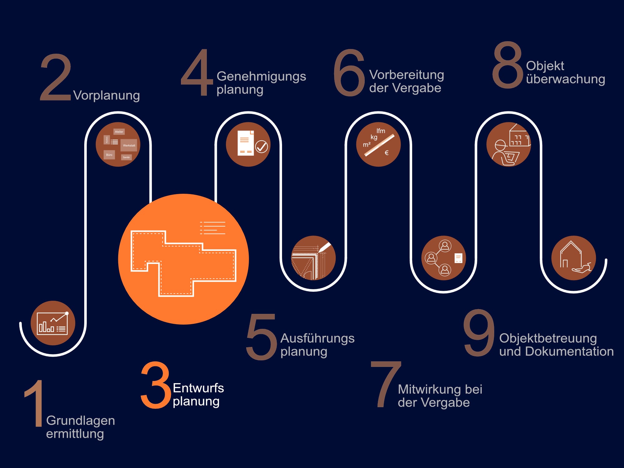Leistungsphase 3 - Entwurfsplanung