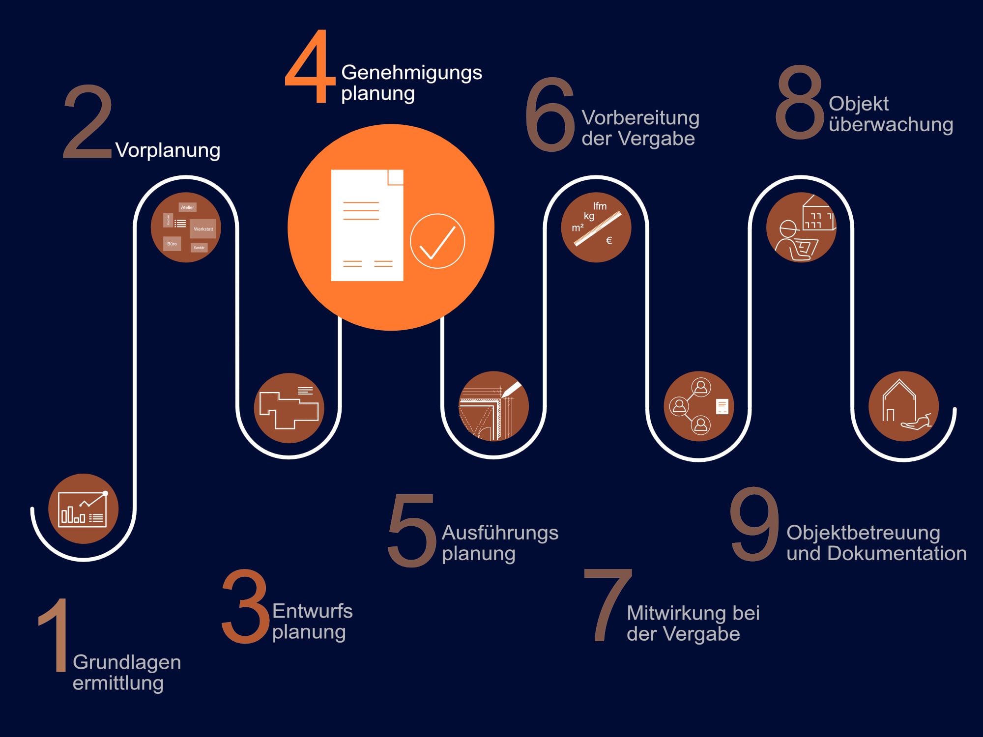 Leistungsphase 4 - Genehmigungsplanung