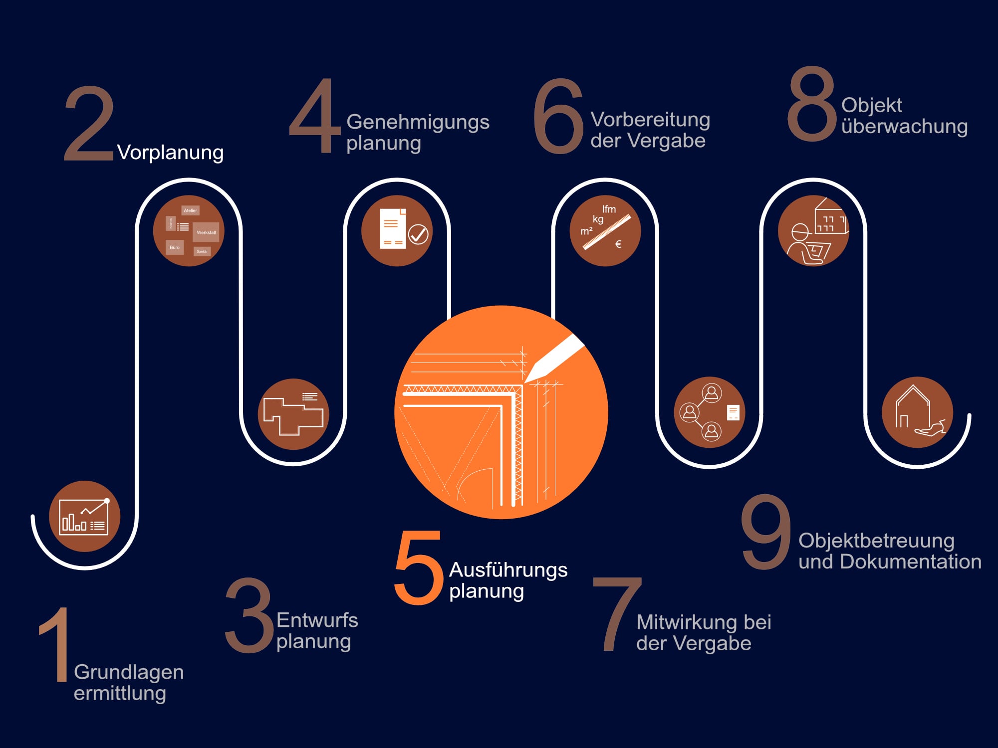 Leistungsphase 5 - Ausführungsplanung