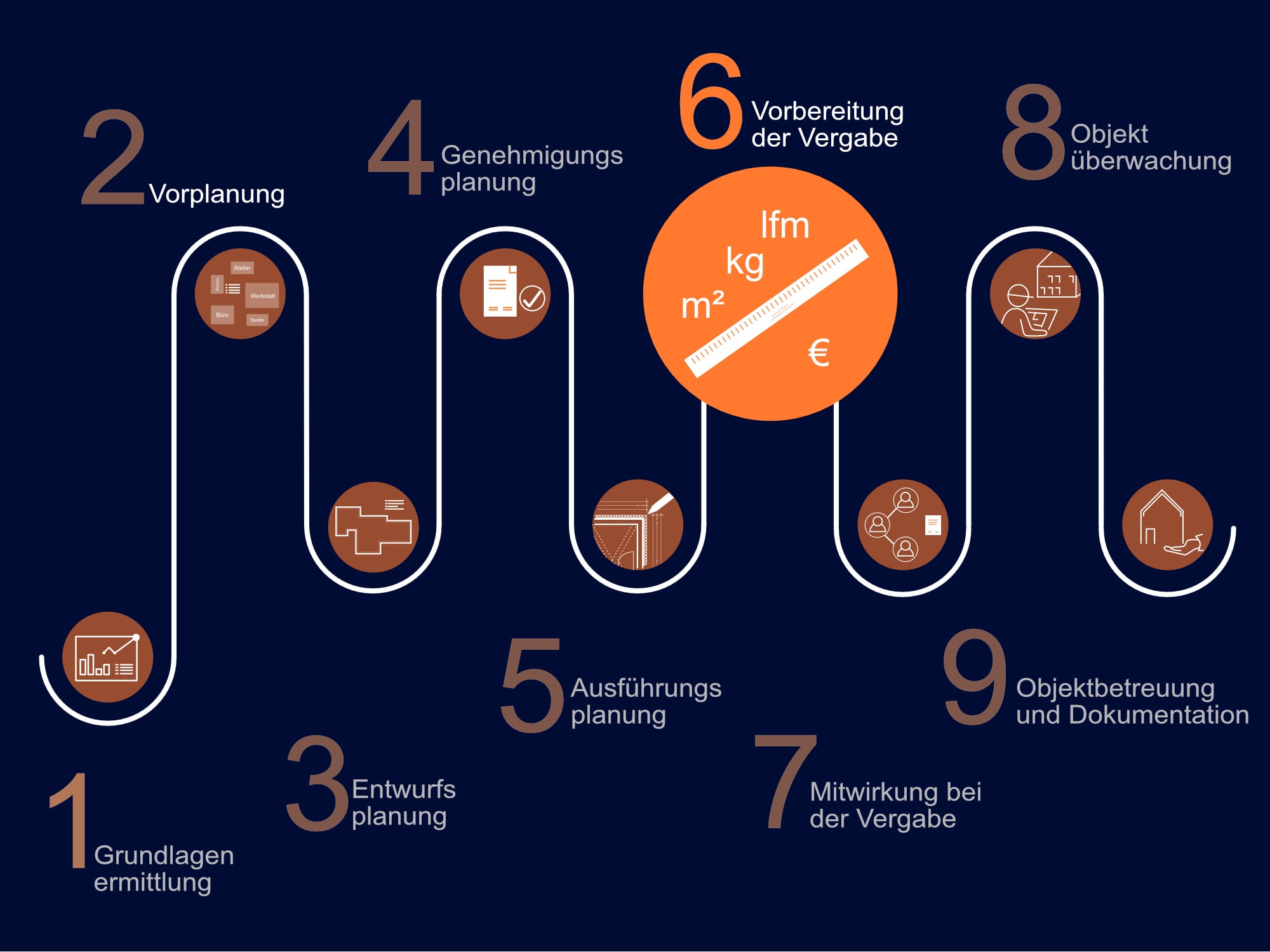 Leistungsphase 6 - Vorbereitung der Vergabe