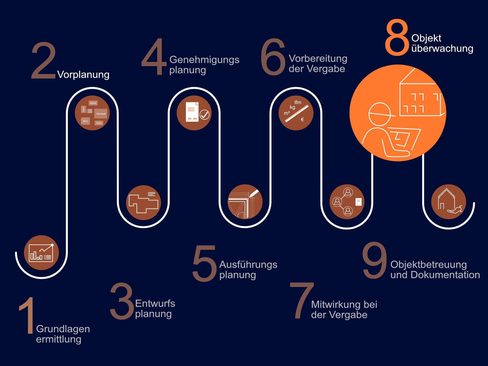 Leistungsphase 8 - Objektüberwachung
