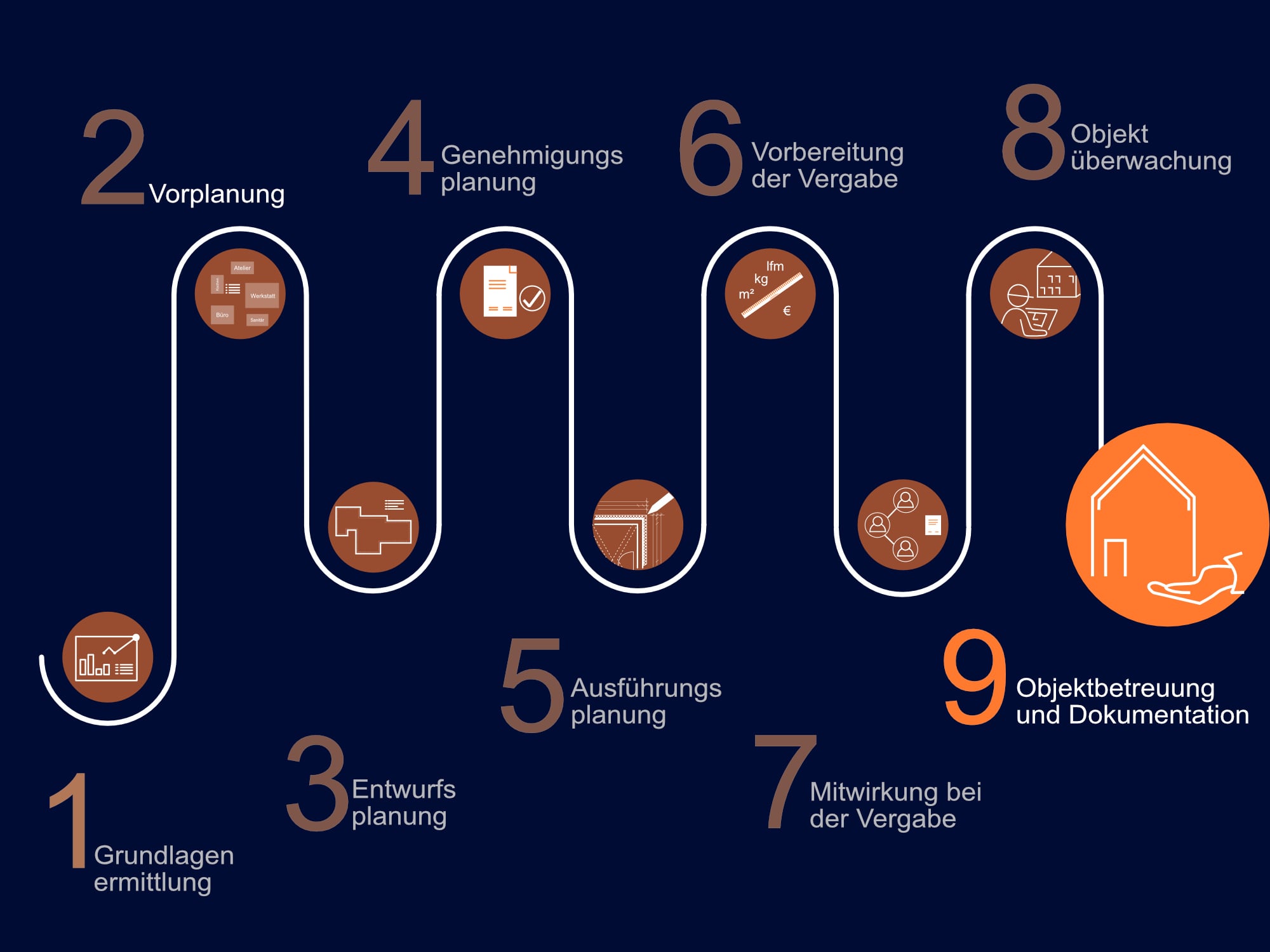 Leistungsphase 9 - Objektbetreuung
