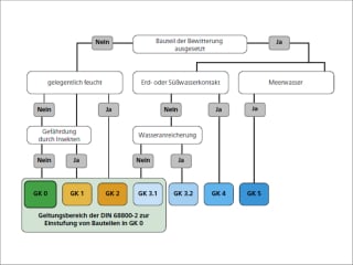 Gebrauchsklassen und Anwendungsbereiche 