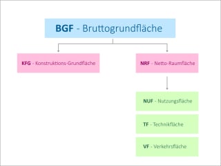 Die Ermittlung der Flächen und Rauminhalte ist in DIN 277 – Grundflächen und Rauminhalte im Hochbau geregelt.