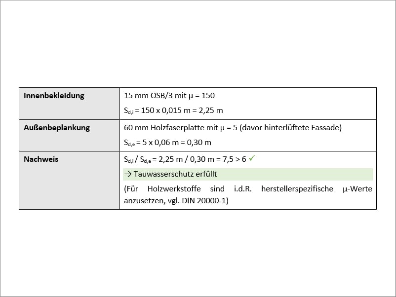 Nachweisfreie Bauteile | Holz | Wärme- und Feuchteschutz | Baunetz_Wissen