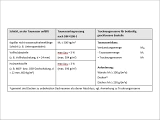 Rechnerischer Nachweis des Tauwasserschutzes