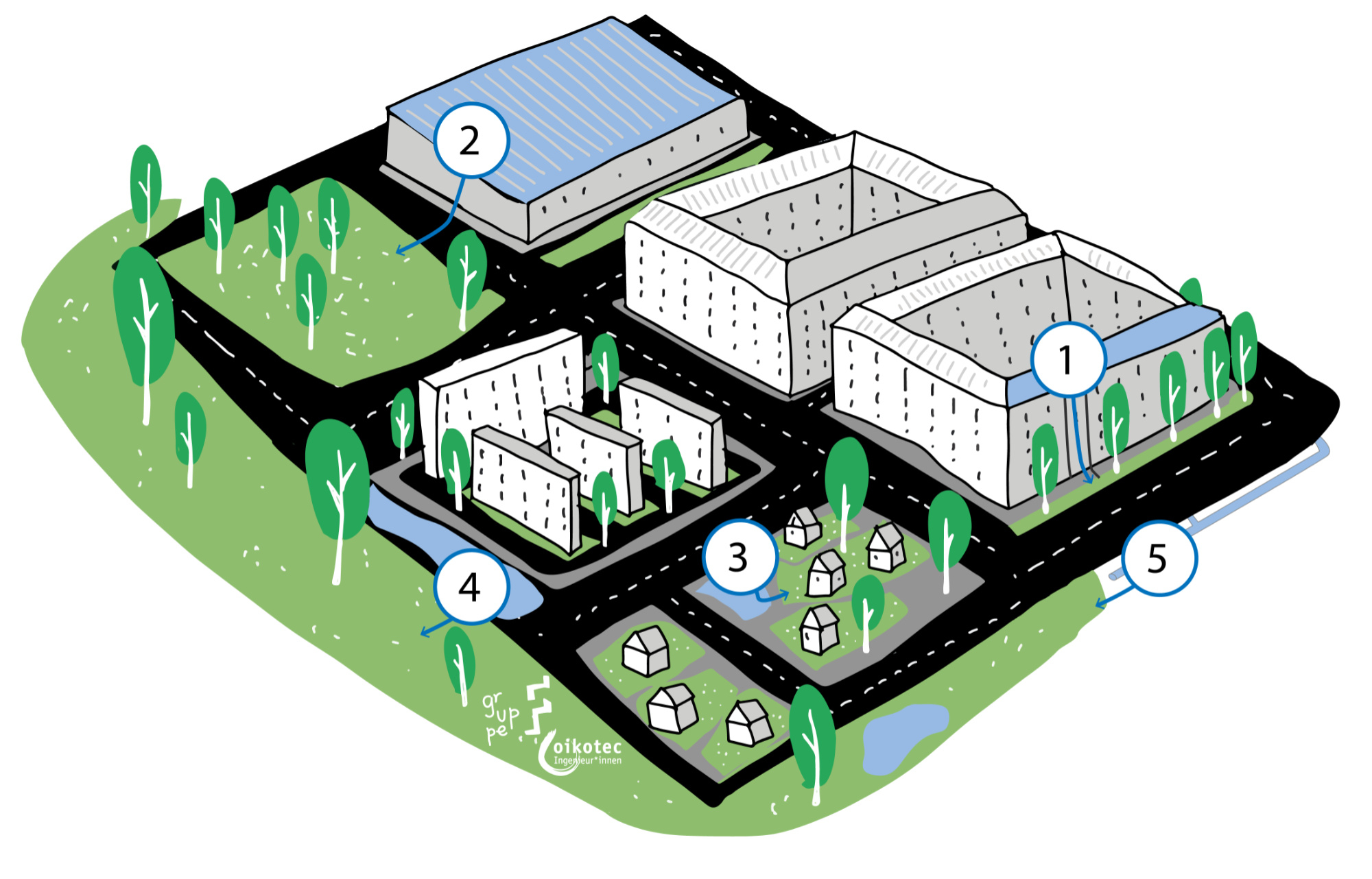(1) Frontfallrohre bei Blockrandbebauung (2) Dachregenwasser (3) Regenwasser von Freiflächen (4) Regenwasser von öffentlichem Straßenland (5) Regenwasserkanalisation