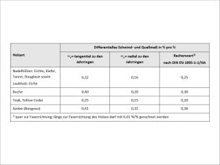 Feuchtetechnische Eigenschaften von Holz